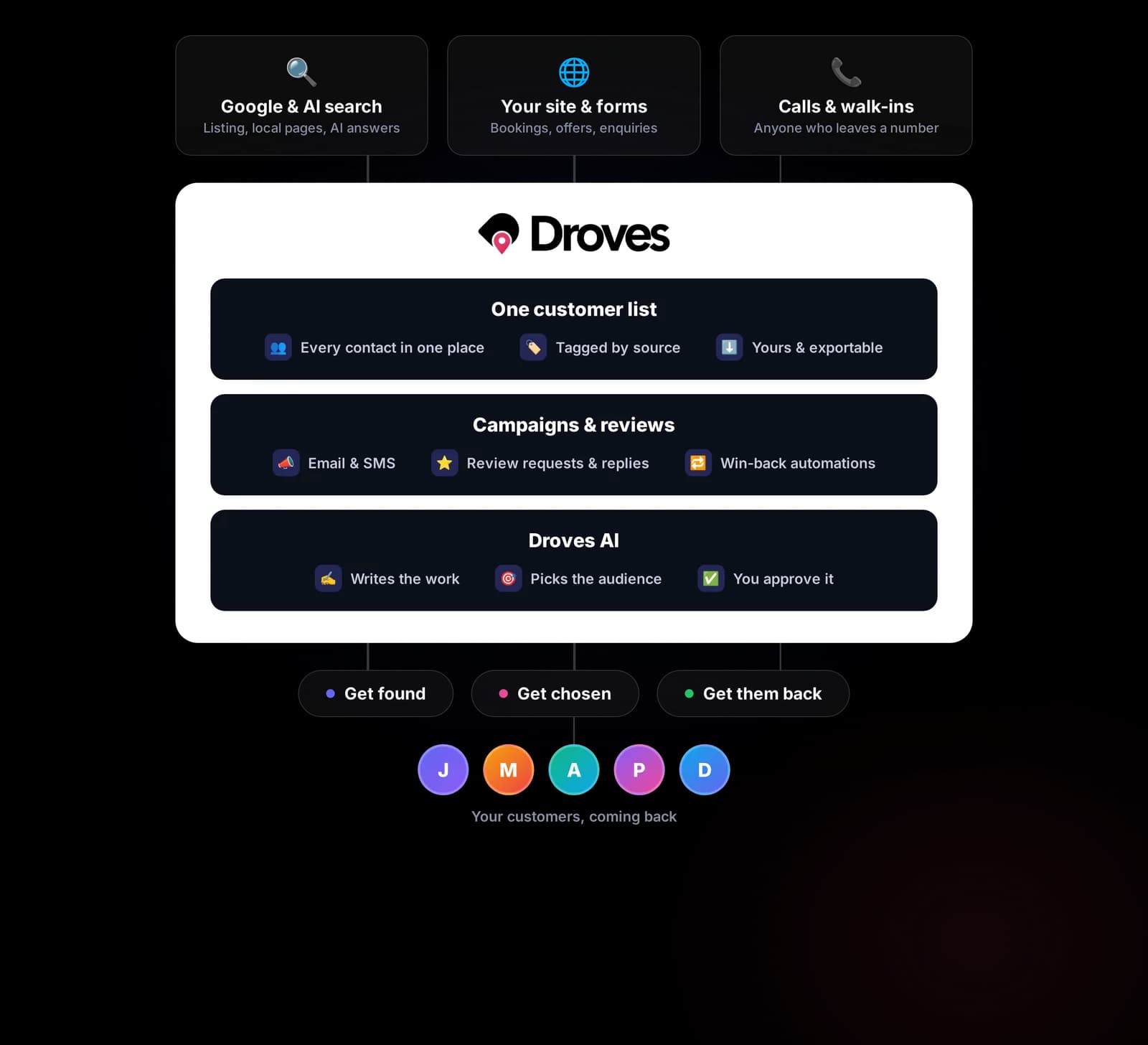 How the Droves platform connects site, search, customers, reviews and campaigns
